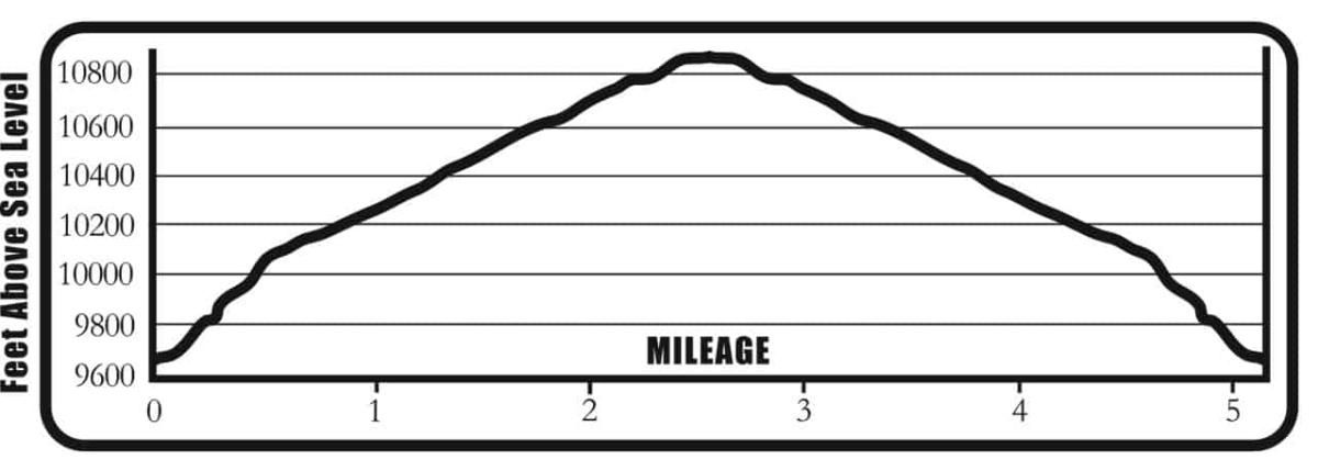 Middle_Fork_Creek_to_the_Lost_Wonder_Hut_elevation