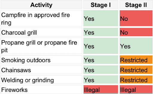 Fire restriction stages activity allowance table